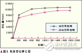 通过Macrocell和Femtocell混合网络控制达到抗干扰与节能的作用