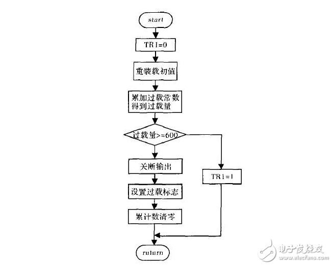 详谈太阳能发电当中控制逆变器设计