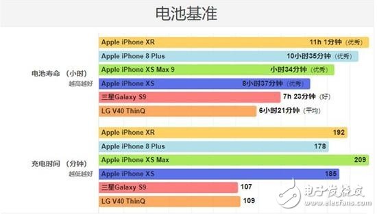 iPhone XR搭载A12仿生芯片性能跑分超过了所有安卓手机