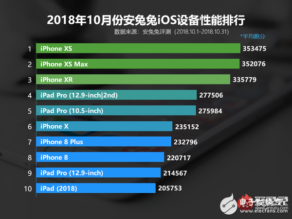 iPhone XR搭载A12仿生芯片性能跑分超过了所有安卓手机