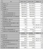TCL前三季度营收28.8亿 同比下降5%