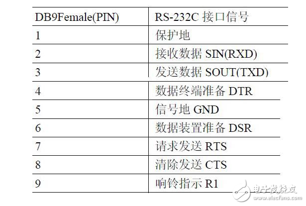 淺析RS-232轉(zhuǎn)換成RS-485網(wǎng)絡(luò)的通信方法