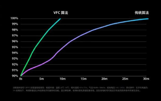 OPPO开放VOOC闪充专利授权 6家厂商达成合...