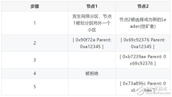 区块链解决方案Quorum共识算法解析