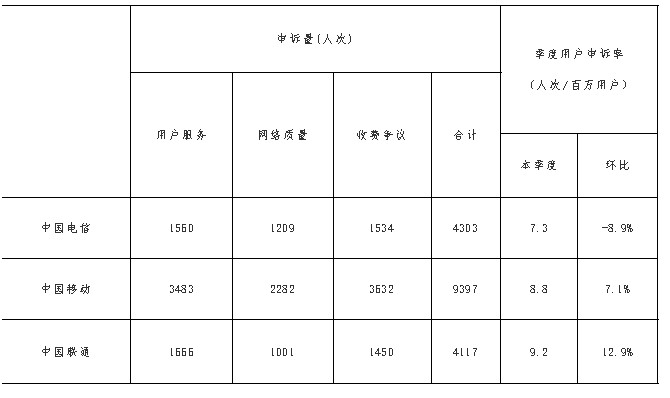 电信三季度报告显示全国电信网和互联网运行平稳通信...