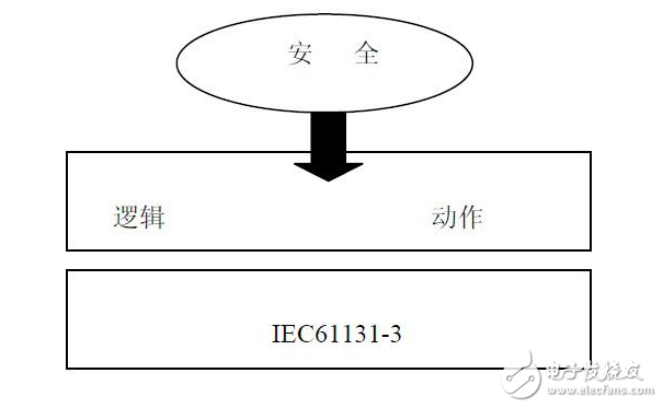 關(guān)于工業(yè)控制編程中的對(duì)于安全性的探討