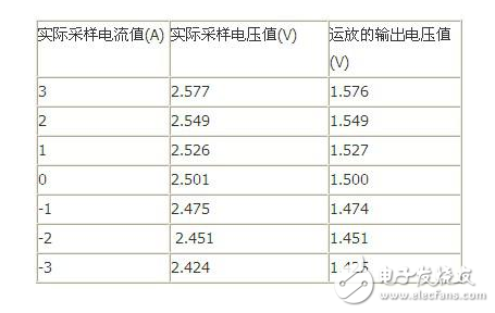 关于数字化伺服系统电流中三种采样方案的对比