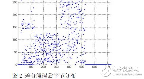 一种DCS模拟量在计算机中存储中的特点及分部压缩方法