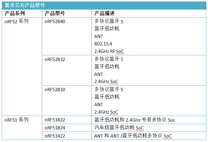 蓝牙5.0