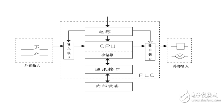 一文了解PLC的工业控制系统