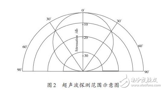 通過采用超聲波和PSD紅外探測設(shè)計智能語音導(dǎo)盲器