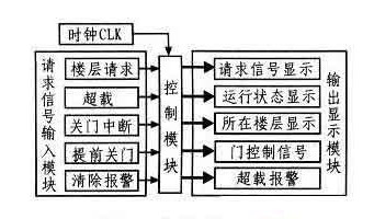 采用单片CPLD器件及VHDL源程序实现单个载客箱的电梯控制系统