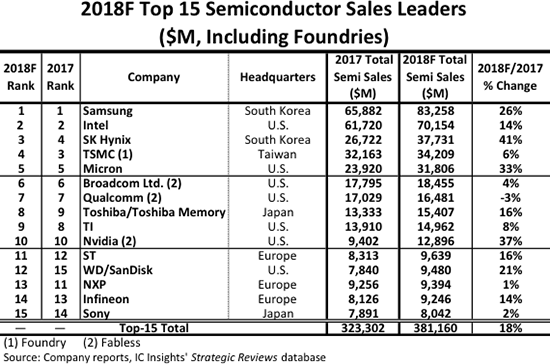 2018F TOP15半导体厂商销售分析：三星销售第一，SK海力士增幅最高