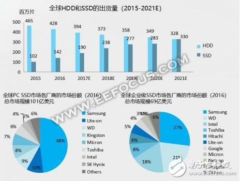 存储控制器芯片巨头竞争激烈 国产化时代来临