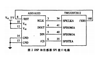 如何使用DSP与LabVIEW进行汽车行驶姿态参数采集系统设计