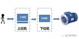 什么是控制器、PLC、DCS、FCS