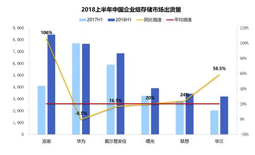 2018上半年浪潮在企业级存储市场出货量增速10...