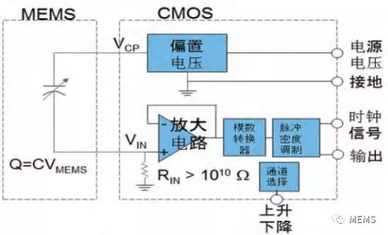 噪声