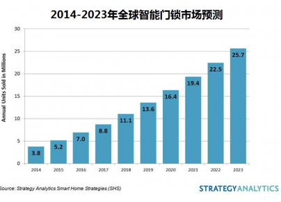 2023年全球智能锁的销量达近2600万部 市场...
