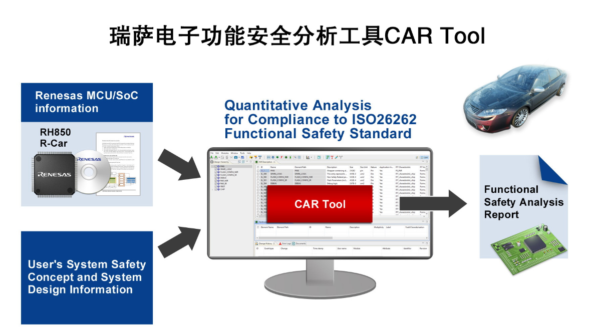 瑞萨电子推出创新的定量分析工具,简化汽车功能安全标准ISO 26262认证