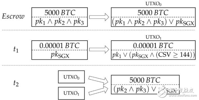 多重签名技术很好的解决了因私钥丢失而导致数字资产丢失的问题