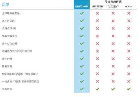 基于区块链去中心化服务市场Multiven介绍