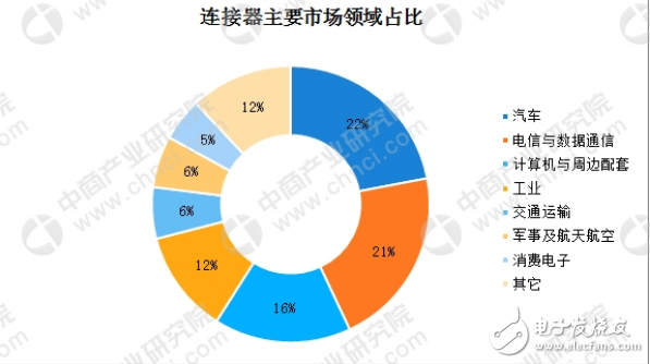 关于全球及中国连接器行业发展现状及竞争格局详解