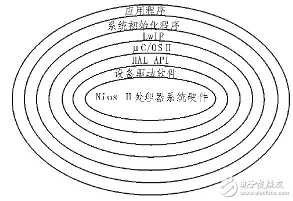 基于SOPC的1553B總線通訊解決方案