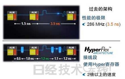 英特尔收购阿尔特拉 利用14nm工艺制造FPGA