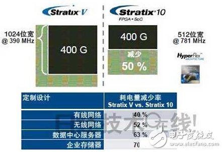 英特尔收购阿尔特拉 利用14nm工艺制造FPGA