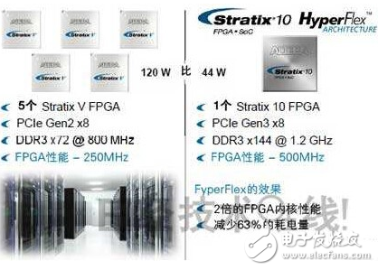 英特尔收购阿尔特拉 利用14nm工艺制造FPGA
