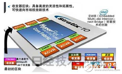 英特尔收购阿尔特拉 利用14nm工艺制造FPGA