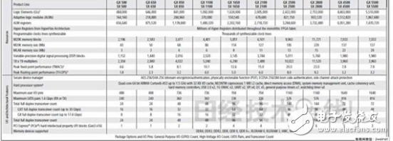 英特爾收購阿爾特拉 利用14nm工藝制造FPGA 