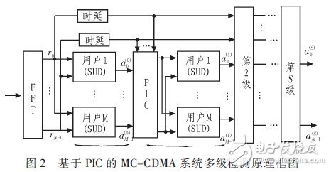 采用PIC的多級型多用戶檢測技術的仿真實驗分析