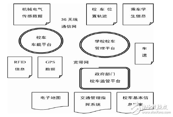 通過采用物聯(lián)網(wǎng)技術(shù)實(shí)現(xiàn)校車安全管理系統(tǒng)結(jié)構(gòu)設(shè)計(jì)