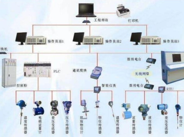 浅析自动化控制系统的五大技术要求