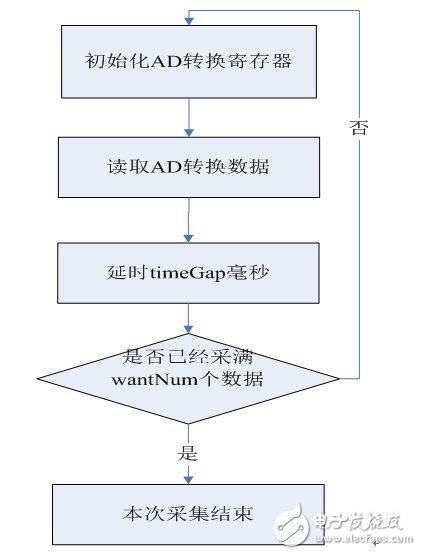 数据采集