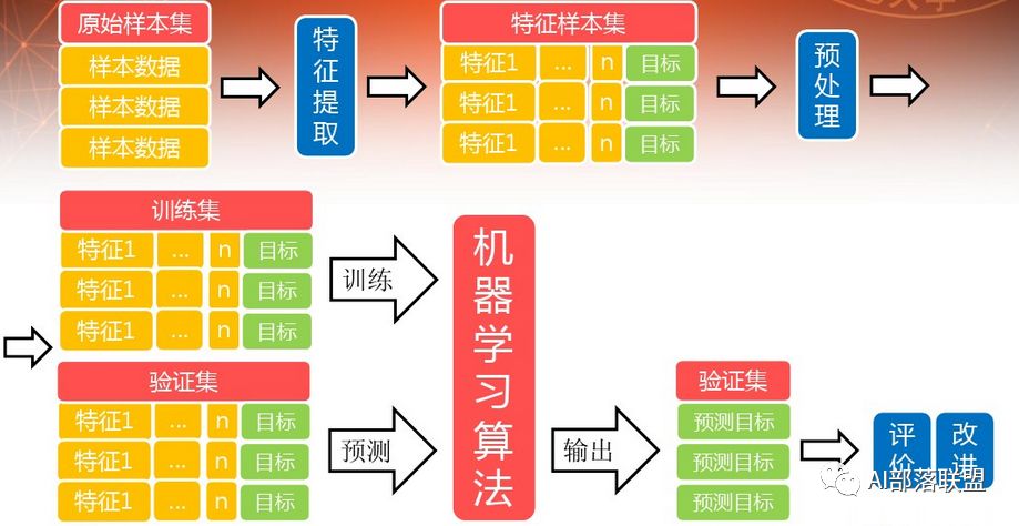 无监督学习的过程如下