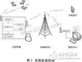 RS-232接口与各种不同的串口进行通信的通用串...