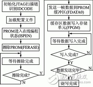 各种传输协议接口和System ACE多配置解决方案分析