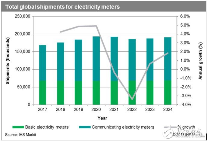 2017年全球智能电表出货量达1.7亿台