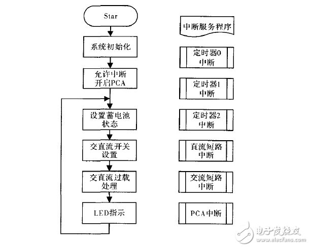 详谈太阳能发电当中控制逆变器设计