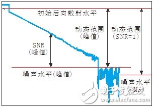 OTDR的技術(shù)參數(shù)及在光纖檢測中的測試方法與應(yīng)用