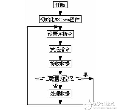 浅析RS-232转换成RS-485网络的通信方法