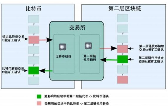 基于区块链的双向锚定介绍