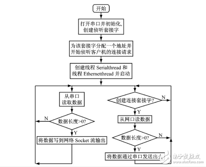 串口服務器系統中S3C44B0的應用設計