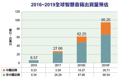 智能音箱是2018年成长力道最强劲的终端消费性产...