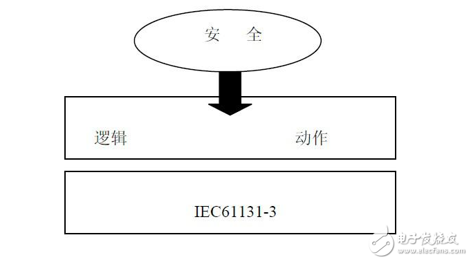 關(guān)于工業(yè)控制編程中的對(duì)于安全性的探討