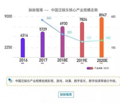 人工智能时代 泛娱乐市场瞬息万变