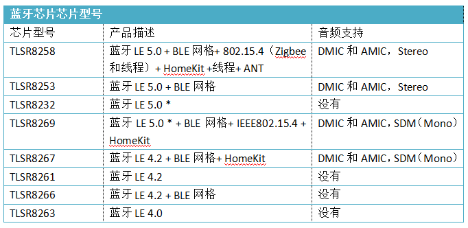 蓝牙5.0